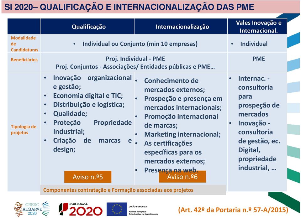 Conjuntos - Associações/ Entidades públicas e PME Inovação organizacional egestão; Economia digital e TIC; Distribuição e logística; Qualidade; Proteção Propriedade Industrial; Criação de marcas e