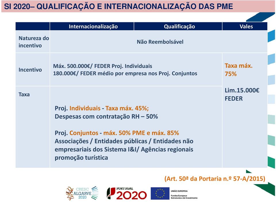 Individuais-Taxa máx. 45%; Despesas com contratação RH 50% Proj. Conjuntos -máx. 50% PME e máx.