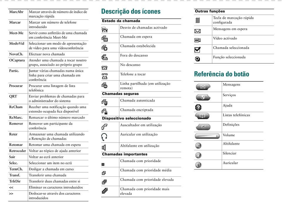 de vídeo para uma vídeoconferência Efectuar nova chamada Atender uma chamada a tocar noutro grupo, associado ao próprio grupo Juntar várias chamadas numa única linha para criar uma chamada em