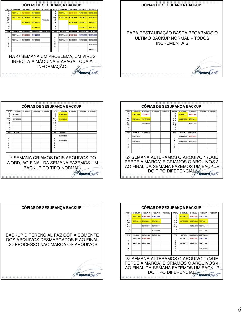 2ª SEMANA ALTERAMOS O ARQUIVO 1 (QUE PERDE A MARCA) E CRIAMOS O ARQUIVOS 3, AO FINAL DA SEMANA FAZEMOS UM BACKUP DO TIPO DIFERENCIAL.