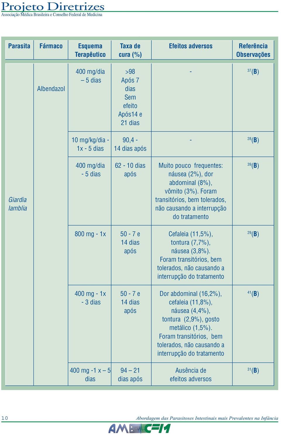 Foram transitórios, bem tolerados, não causando a interrupção do tratamento 800 mg - 1x 50-7 e Cefaleia (11,5%), 29 14 dias tontura (7,7%), após náusea (3,8%).