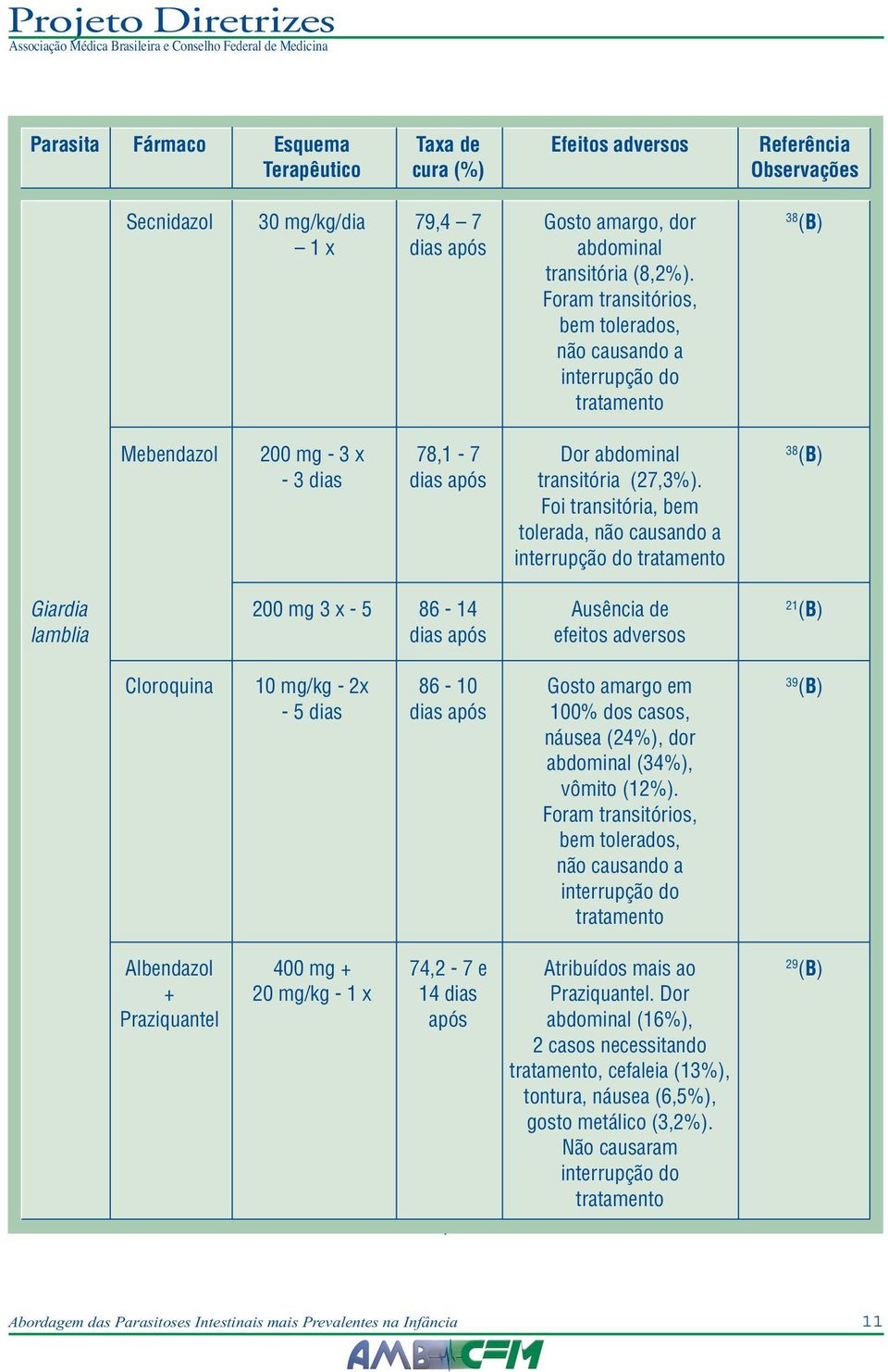 Foi transitória, bem tolerada, não causando a interrupção do tratamento Giardia 200 mg 3 x - 5 86-14 Ausência de 21 lamblia dias após efeitos adversos Cloroquina 10 mg/kg - 2x 86-10 Gosto amargo em