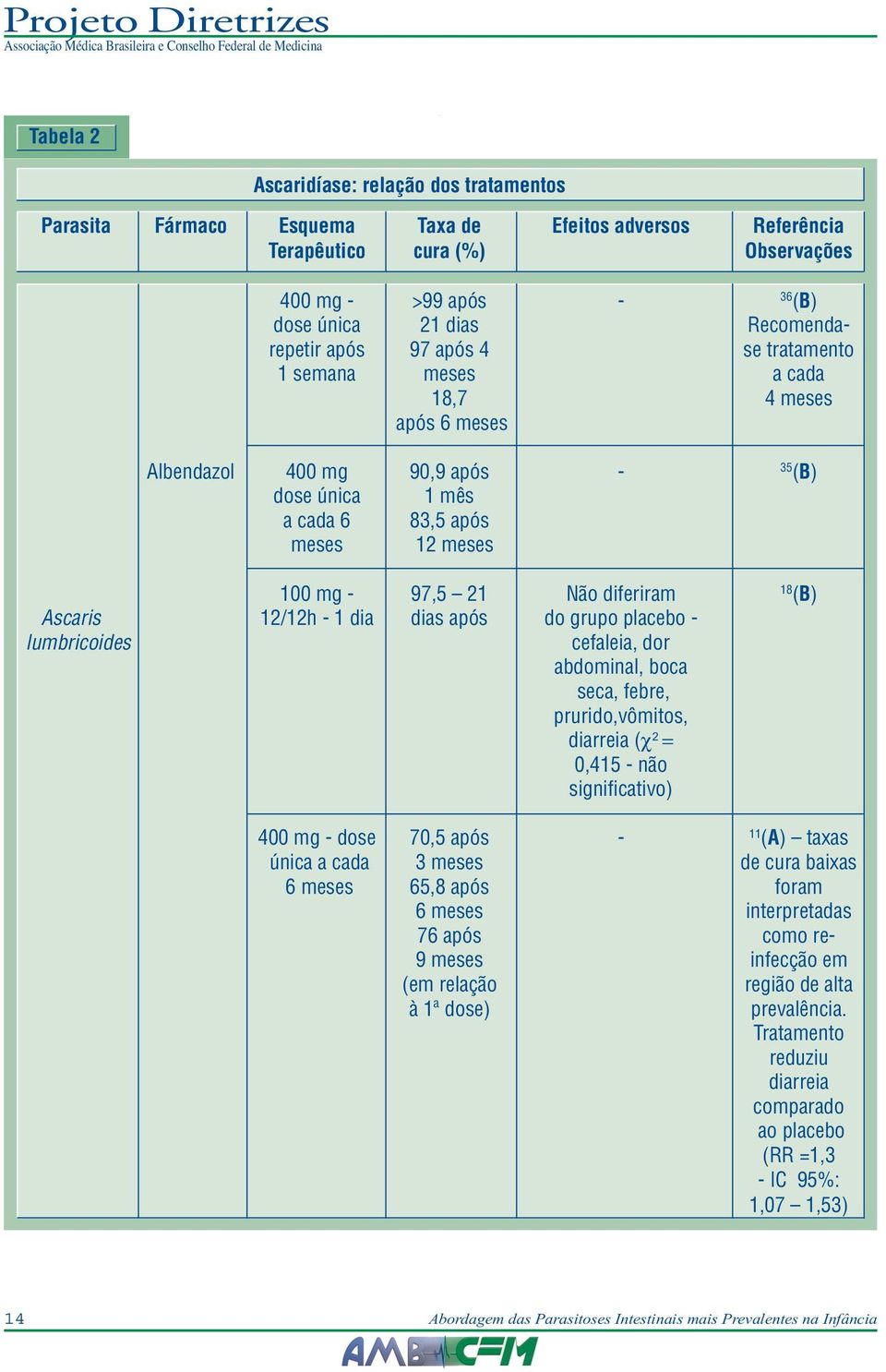 Ascaris 12/12h - 1 dia dias após do grupo placebo - lumbricoides cefaleia, dor abdominal, boca seca, febre, prurido,vômitos, diarreia (χ 2 = 0,415 - não significativo) 400 mg - dose 70,5 após - 11