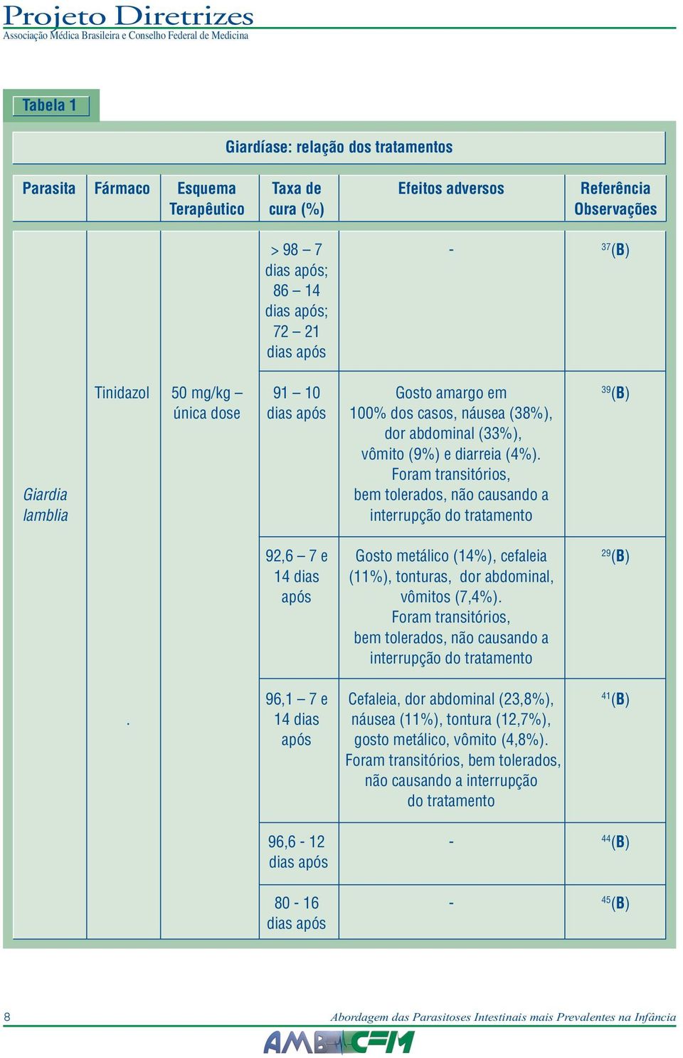 Foram transitórios, bem tolerados, não causando a interrupção do tratamento 92,6 7 e Gosto metálico (14%), cefaleia 29 14 dias (11%), tonturas, dor abdominal, após vômitos (7,4%).