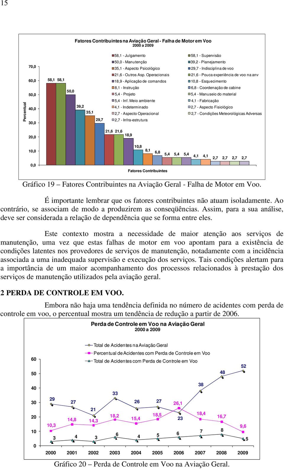 Operacionais 1, - Pouca experiência de voo na anv 18,9 - Aplicação de comandos 1,8 - Esquecimento 8,1 - Instrução,8 - Coordenação de cabine,4 - Projeto,4 - Manuseio do material,4 - Inf.