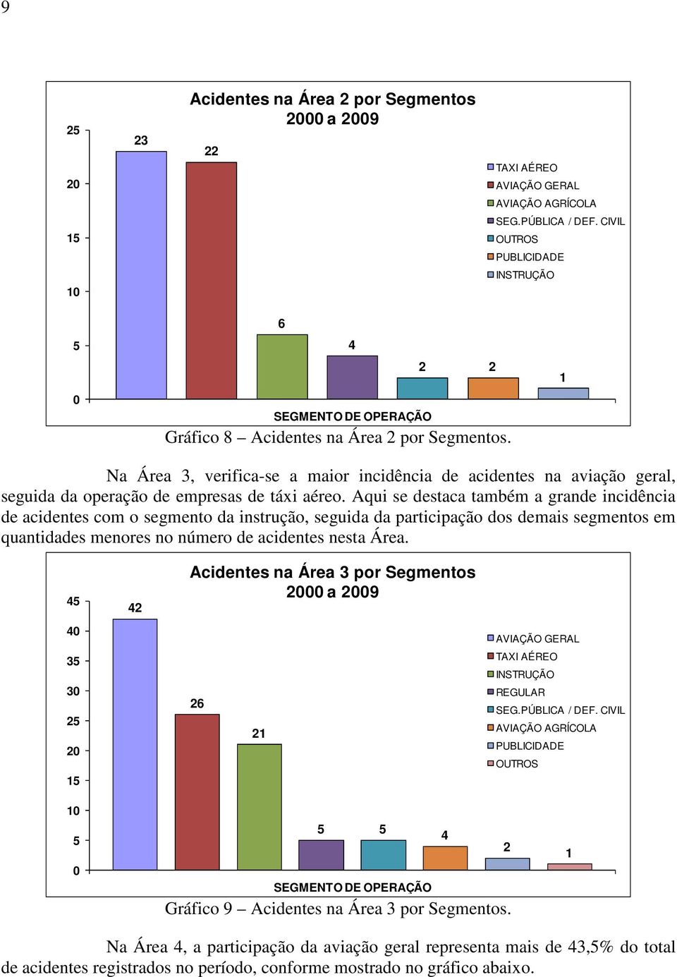 1 Na Área 3, verifica-se a maior incidência de acidentes na aviação geral, seguida da operação de empresas de táxi aéreo.