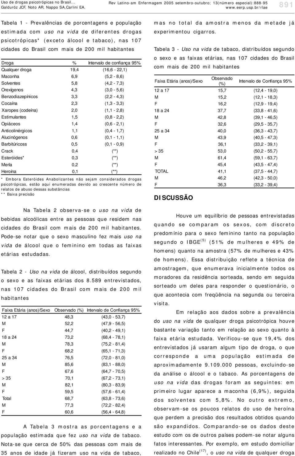 (exceto álcool e tabaco), nas 107 cidades do Brasil com mais de 00 mil habitantes D roga % Intervalo de confiança 95% Qualquer droga 19, 4 (16,6 -,1) Maconha 6, 9 (5, - 8,6) Solventes 5, 8 (4, - 7,3)