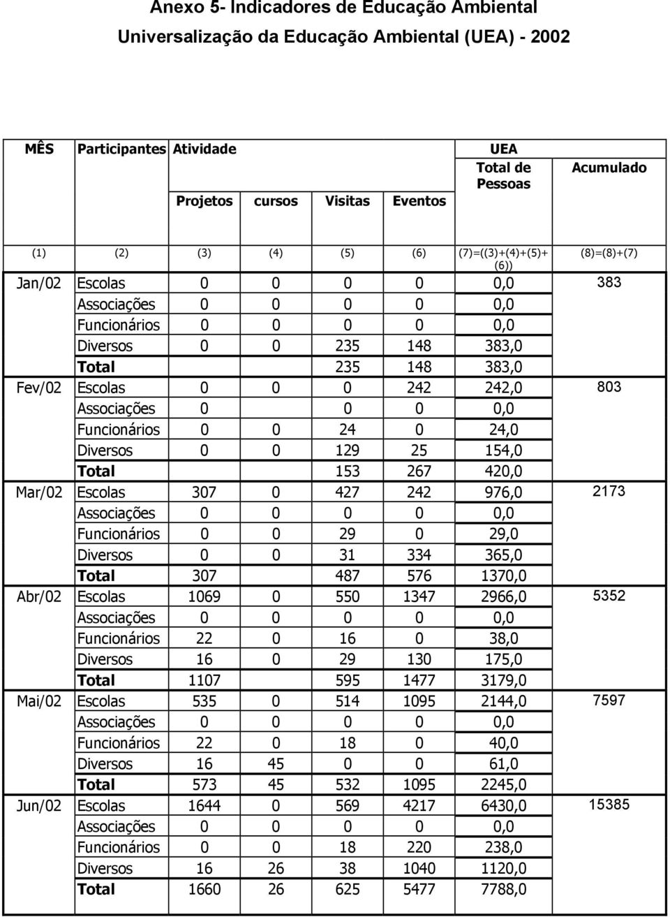 242,0 803 Associações 0 0 0 0,0 Funcionários 0 0 24 0 24,0 Diversos 0 0 129 25 154,0 Total 153 267 420,0 Mar/02 Escolas 307 0 427 242 976,0 2173 Associações 0 0 0 0 0,0 Funcionários 0 0 29 0 29,0