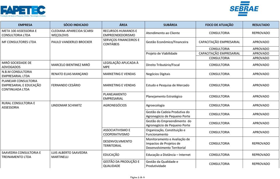 Atendimento ao Cliente Gestão Econômico/Financeira CAPACITAÇÃO Projeto de Viabilidade CAPACITAÇÃO Direito Tributário/Fiscal RENATO ELIAS MANÇANO MARKETING E VENDAS Negócios Digitais FERNANDO CESÁRIO