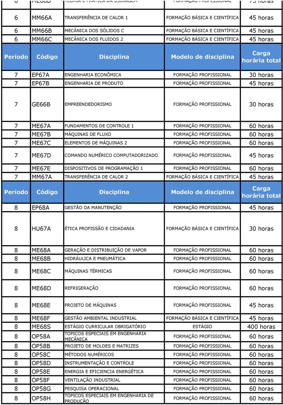 ME67D COMANDO NUMÉRICO COMPUTADORIZADO 7 ME67E DISPOSITIVOS DE PROGRAMAÇÃO 1 7 MM67A TRANSFERÊNCIA DE CALOR 2 FORMAÇÃO BÁSICA E CIENTÍFICA 8 EP68A GESTÃO DA MANUTENÇÃO 8 HU67A ÉTICA PROFISSÃO E