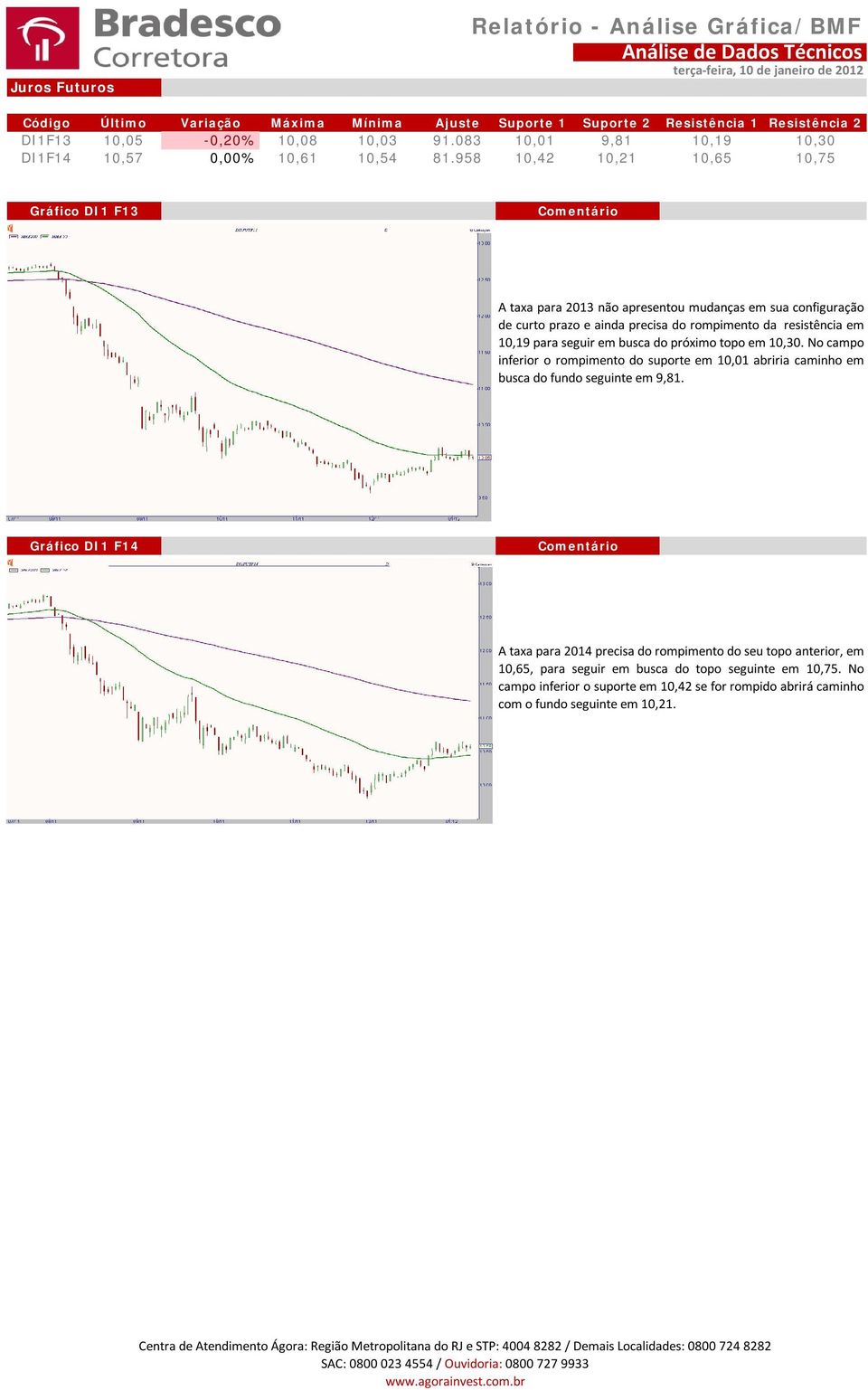 em 10,19 para seguir em busca dopróximotopoem 10,30. Nocampo inferior orompimento do suporte em 10,01 abriria caminho em busca do fundo seguinte em 9,81.