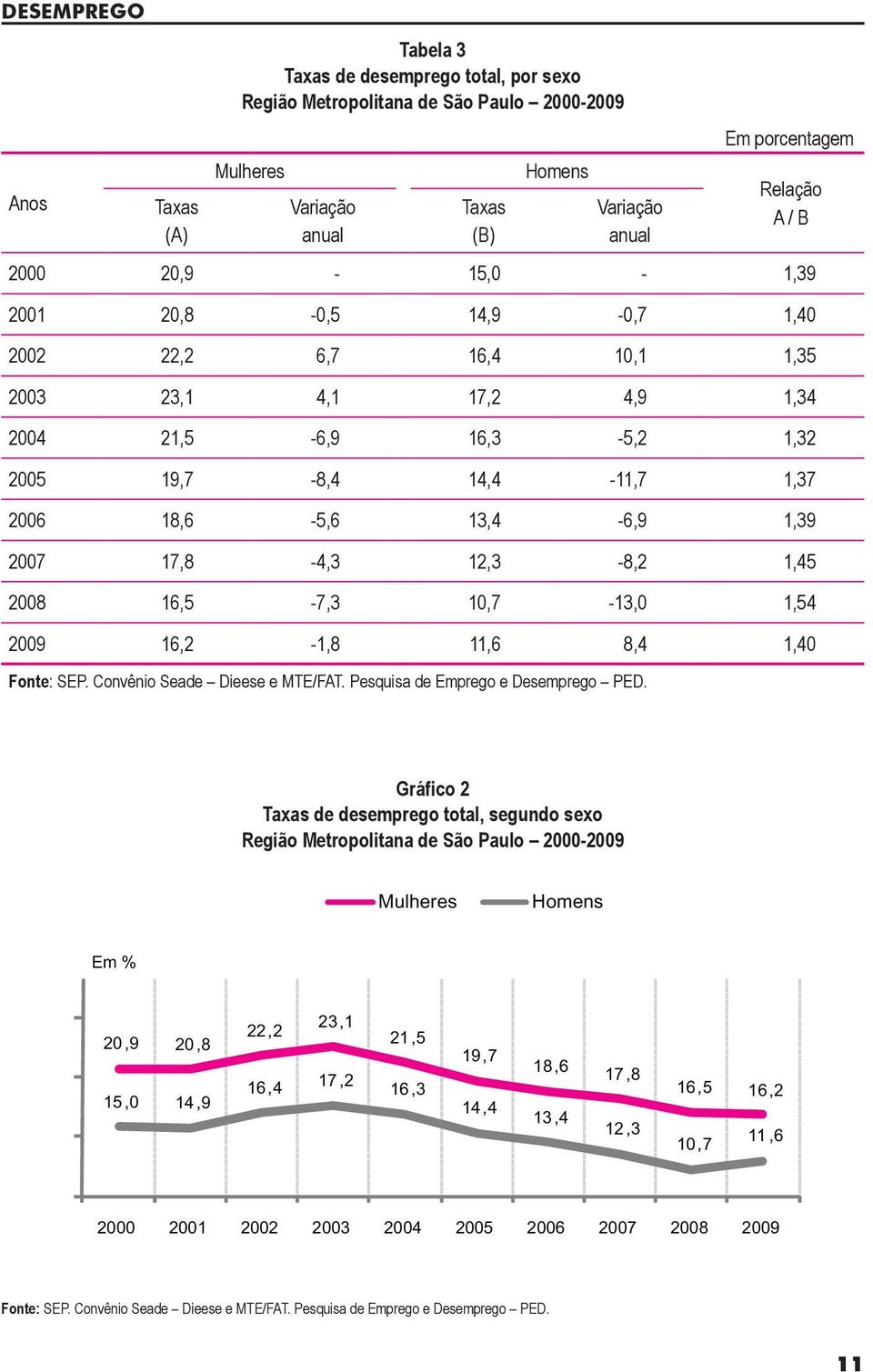 18,6-5,6 13,4-6,9 1,39 2007 17,8-4,3 12,3-8,2 1,45 2008 16,5-7,3 10,7-13,0 1,54 2009 16,2-1,8 11,6 8,4 1,40 Gráfico 2 Taxas de desemprego total, segundo sexo Região Metropolitana de São