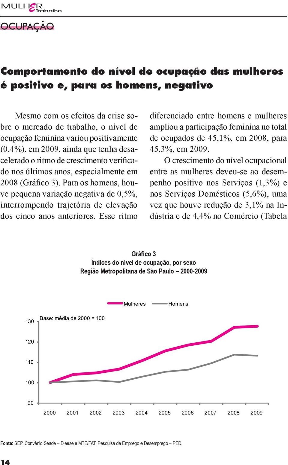 Para os homens, houve pequena variação negativa de 0,5%, interrompendo trajetória de elevação dos cinco anos anteriores.