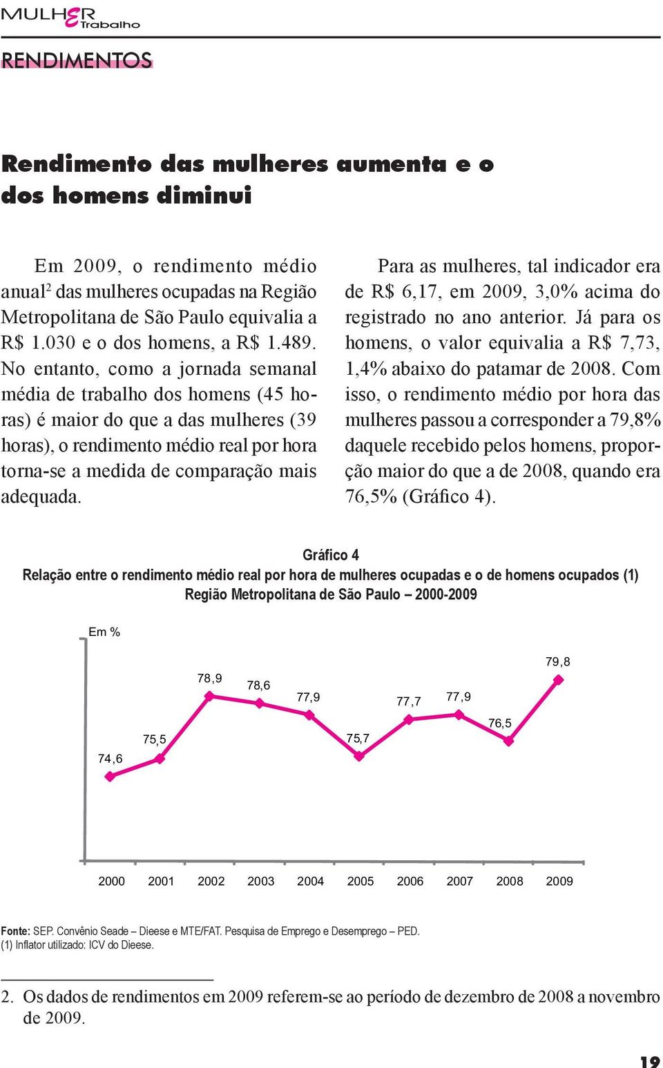 No entanto, como a jornada semanal média de trabalho dos homens (45 horas) é maior do que a das mulheres (39 horas), o rendimento médio real por hora torna-se a medida de comparação mais adequada.