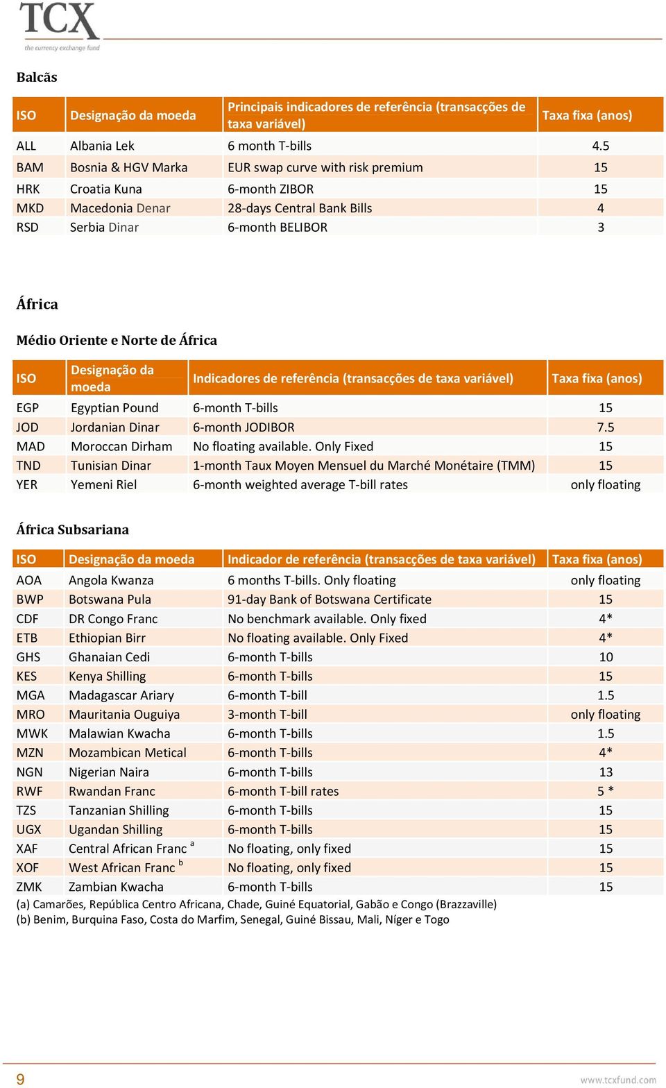 e Norte de África Designação da moeda Indicadores de referência (transacções de taxa variável) EGP Egyptian Pound 6 month T bills 15 JOD Jordanian Dinar 6 month JODIBOR 7.