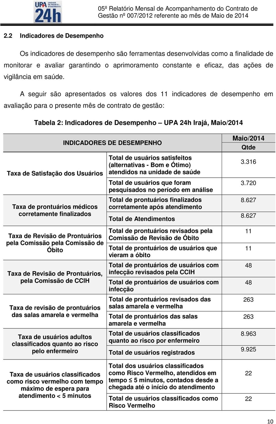 A seguir são apresentados os valores dos 11 indicadores de desempenho em avaliação para o presente mês de contrato de gestão: Tabela 2: Indicadores de Desempenho UPA 24h Irajá, Maio/2014 Taxa de