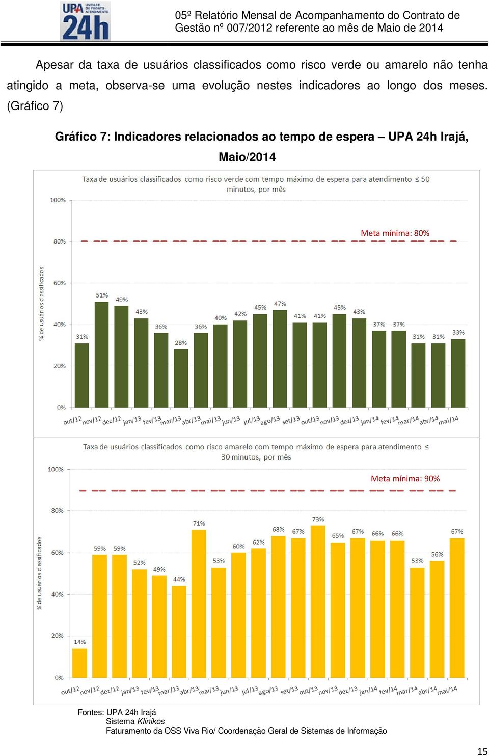 (Gráfico 7) Gráfico 7: Indicadores relacionados ao tempo de espera UPA 24h Irajá, Maio/2014 Meta