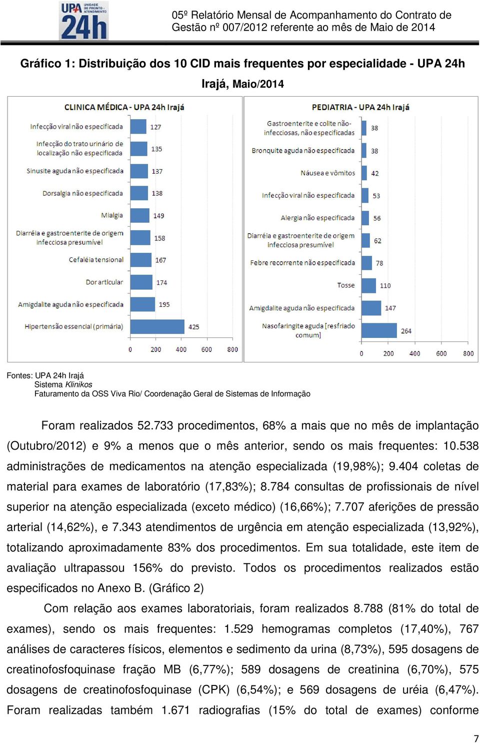 538 administrações de medicamentos na atenção especializada (19,98%); 9.404 coletas de material para exames de laboratório (17,83%); 8.