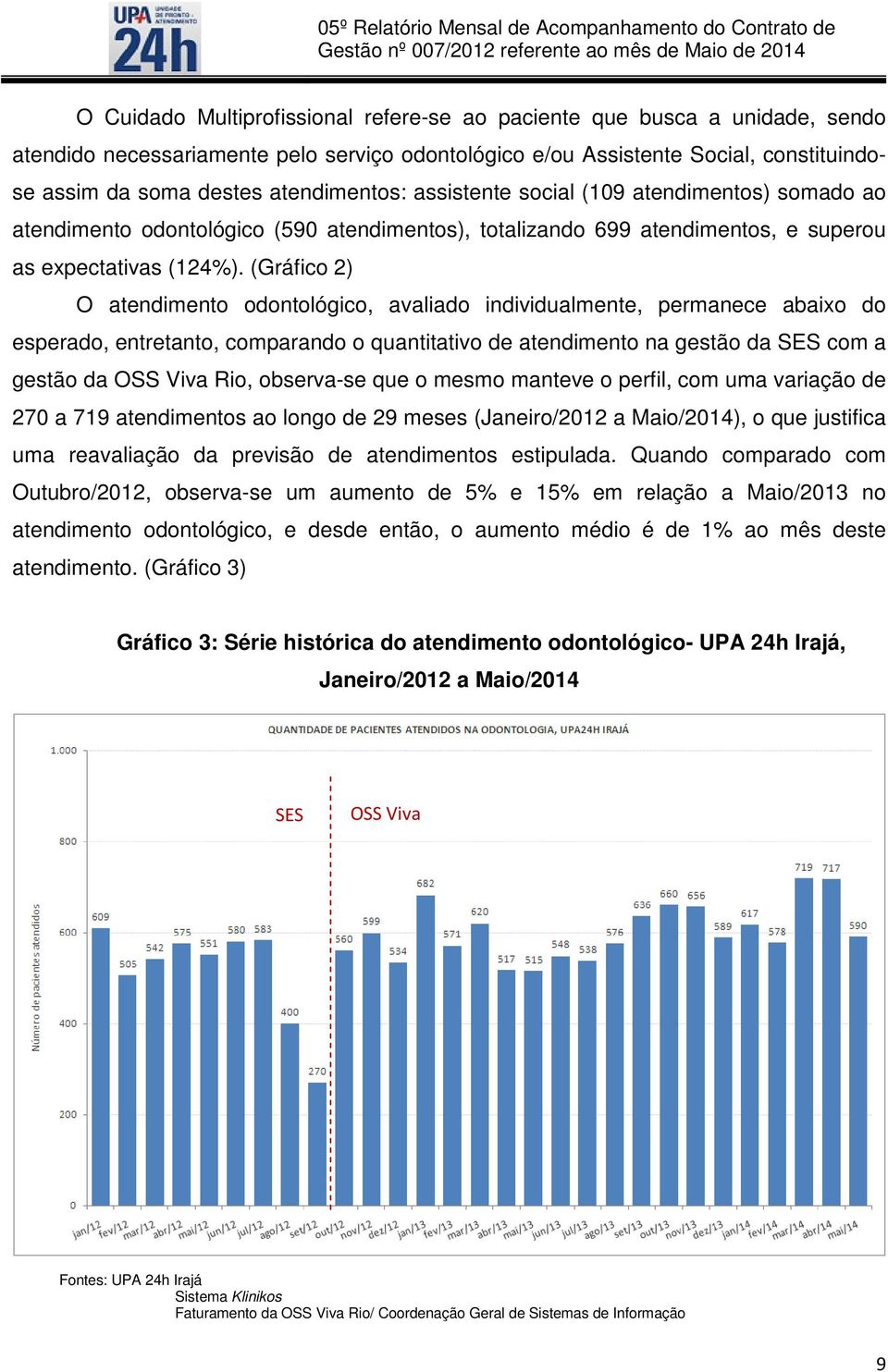 (Gráfico 2) O atendimento odontológico, avaliado individualmente, permanece abaixo do esperado, entretanto, comparando o quantitativo de atendimento na gestão da SES com a gestão da OSS Viva Rio,
