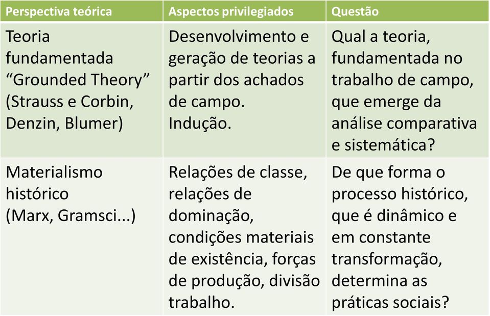 Relações de classe, relações de dominação, condições materiais de existência, forças de produção, divisão trabalho.