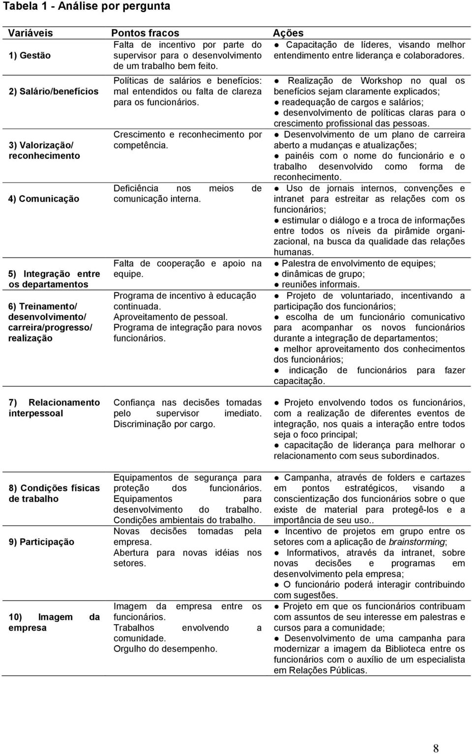 2) Salário/benefícios 3) Valorização/ reconhecimento 4) Comunicação 5) Integração entre os departamentos 6) Treinamento/ desenvolvimento/ carreira/progresso/ realização Políticas de salários e