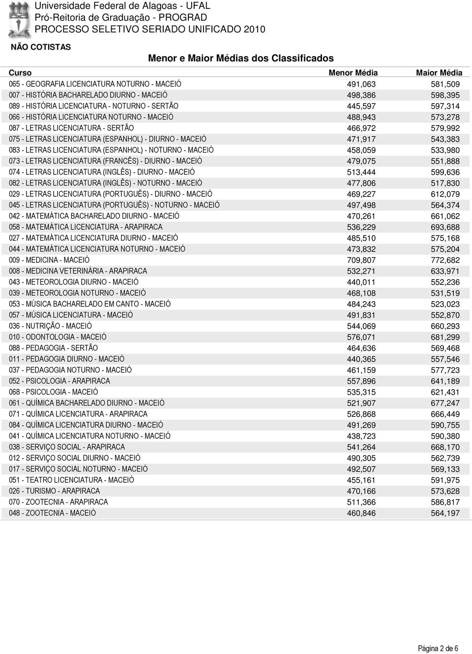 LICENCIATURA (ESPANHOL) - NOTURNO - MACEIÓ 458,059 533,980 073 - LETRAS LICENCIATURA (FRANCÊS) - DIURNO - MACEIÓ 479,075 551,888 074 - LETRAS LICENCIATURA (INGLÊS) - DIURNO - MACEIÓ 513,444 599,636