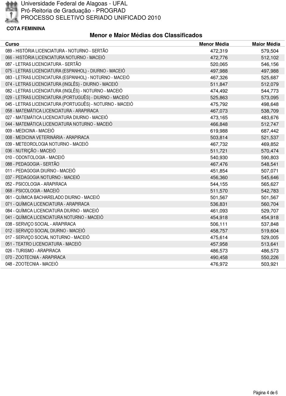 512,079 082 - LETRAS LICENCIATURA (INGLÊS) - NOTURNO - MACEIÓ 474,492 544,773 029 - LETRAS LICENCIATURA (PORTUGUÊS) - DIURNO - MACEIÓ 525,863 573,095 045 - LETRAS LICENCIATURA (PORTUGUÊS) - NOTURNO -