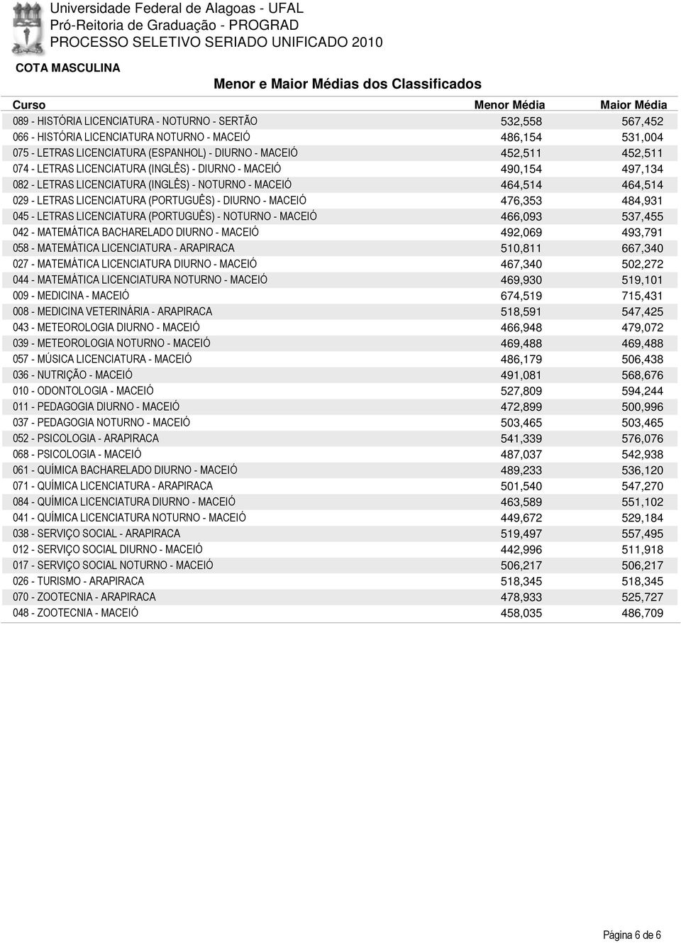 DIURNO - MACEIÓ 476,353 484,931 045 - LETRAS LICENCIATURA (PORTUGUÊS) - NOTURNO - MACEIÓ 466,093 537,455 042 - MATEMÁTICA BACHARELADO DIURNO - MACEIÓ 492,069 493,791 058 - MATEMÁTICA LICENCIATURA -