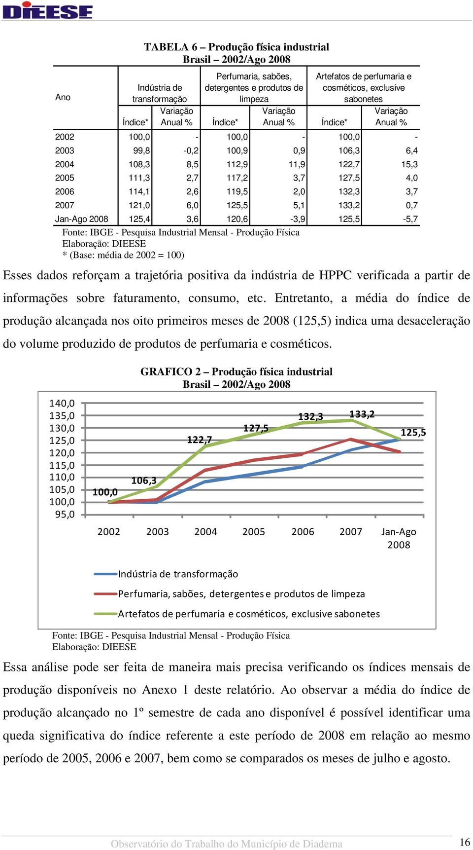 3,7 127,5 4,0 2006 114,1 2,6 119,5 2,0 132,3 3,7 2007 121,0 6,0 125,5 5,1 133,2 0,7 Jan-Ago 2008 125,4 3,6 120,6-3,9 125,5-5,7 Fonte: IBGE - Pesquisa Industrial Mensal - Produção Física * (Base: