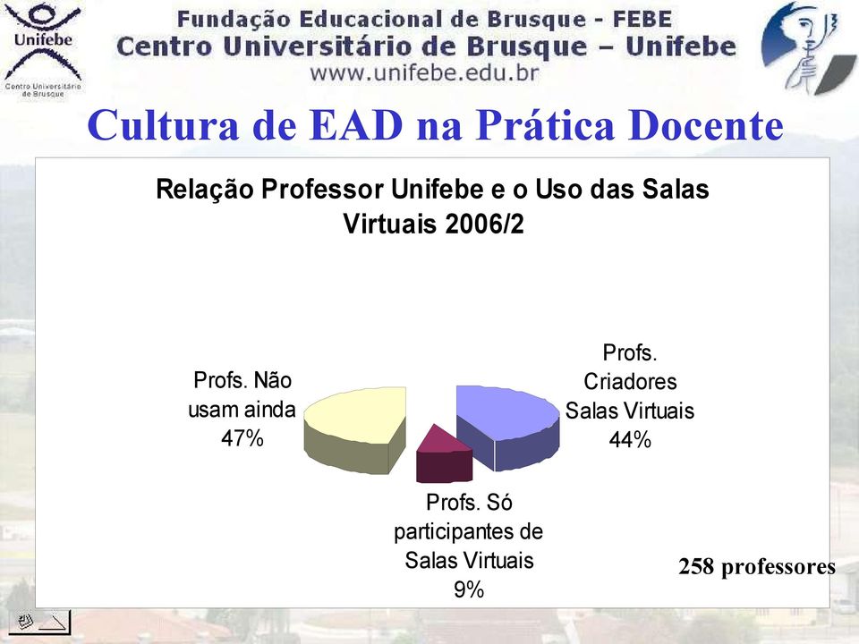 Criadores Salas Virtuais 44% Profs.