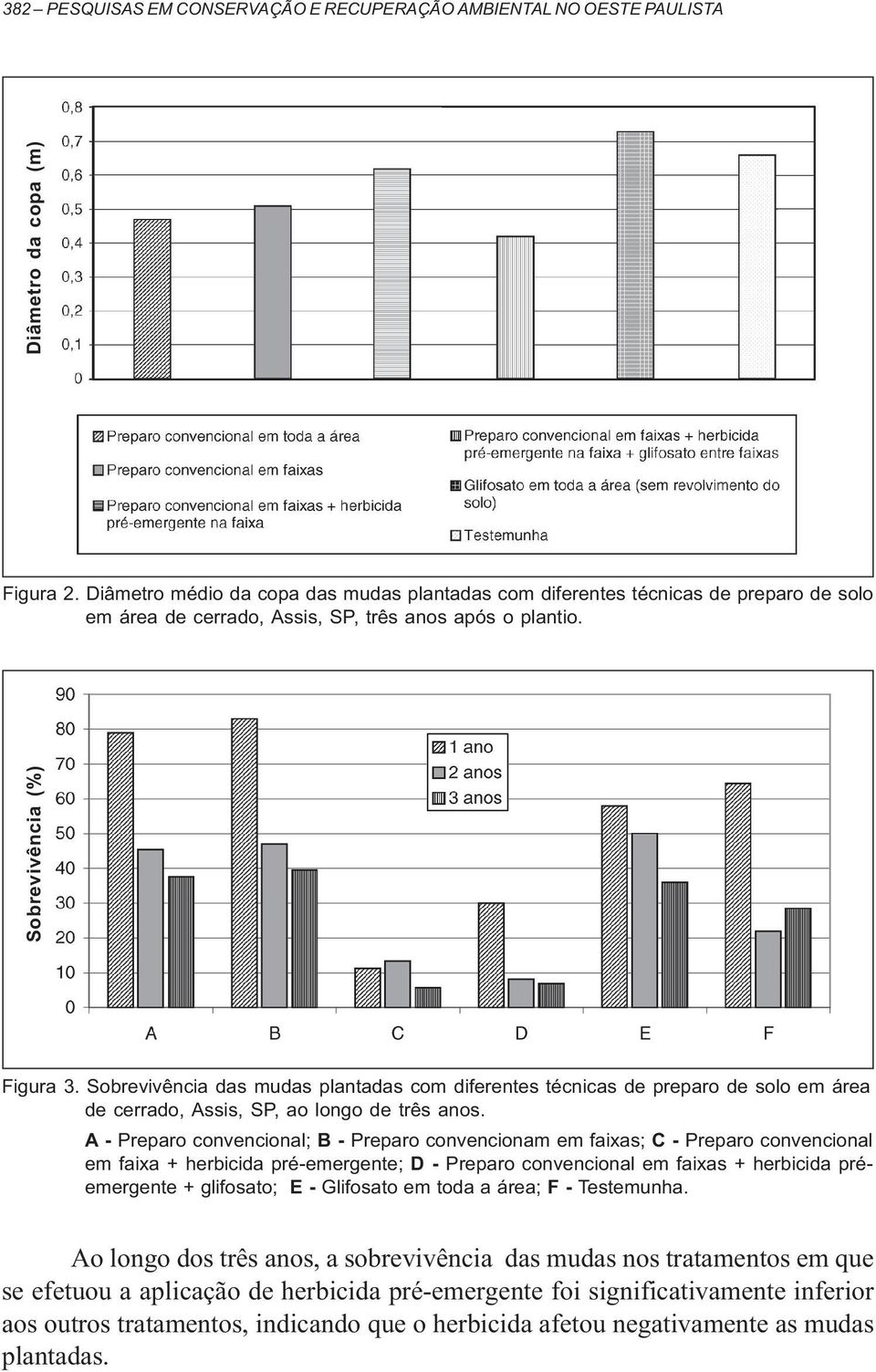 Sobrevivência das mudas plantadas com diferentes técnicas de preparo de solo em área de cerrado, Assis, SP, ao longo de três anos.