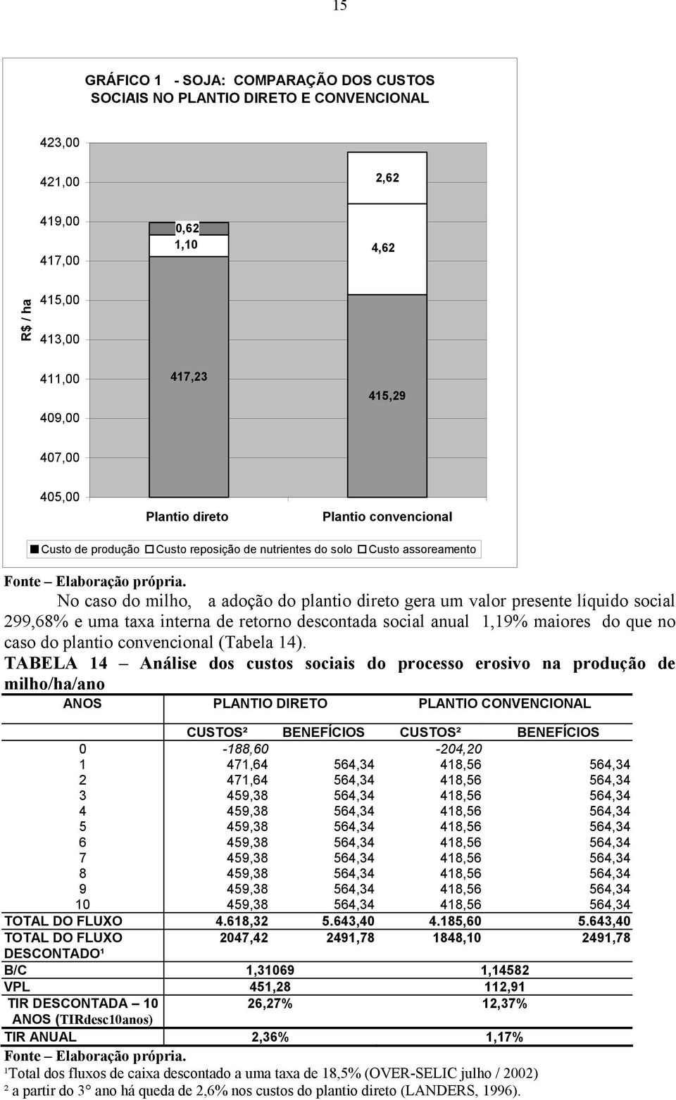 No caso do milho, a adoção do plantio direto gera um valor presente líquido social 299,68% e uma taxa interna de retorno descontada social anual 1,19% maiores do que no caso do plantio convencional