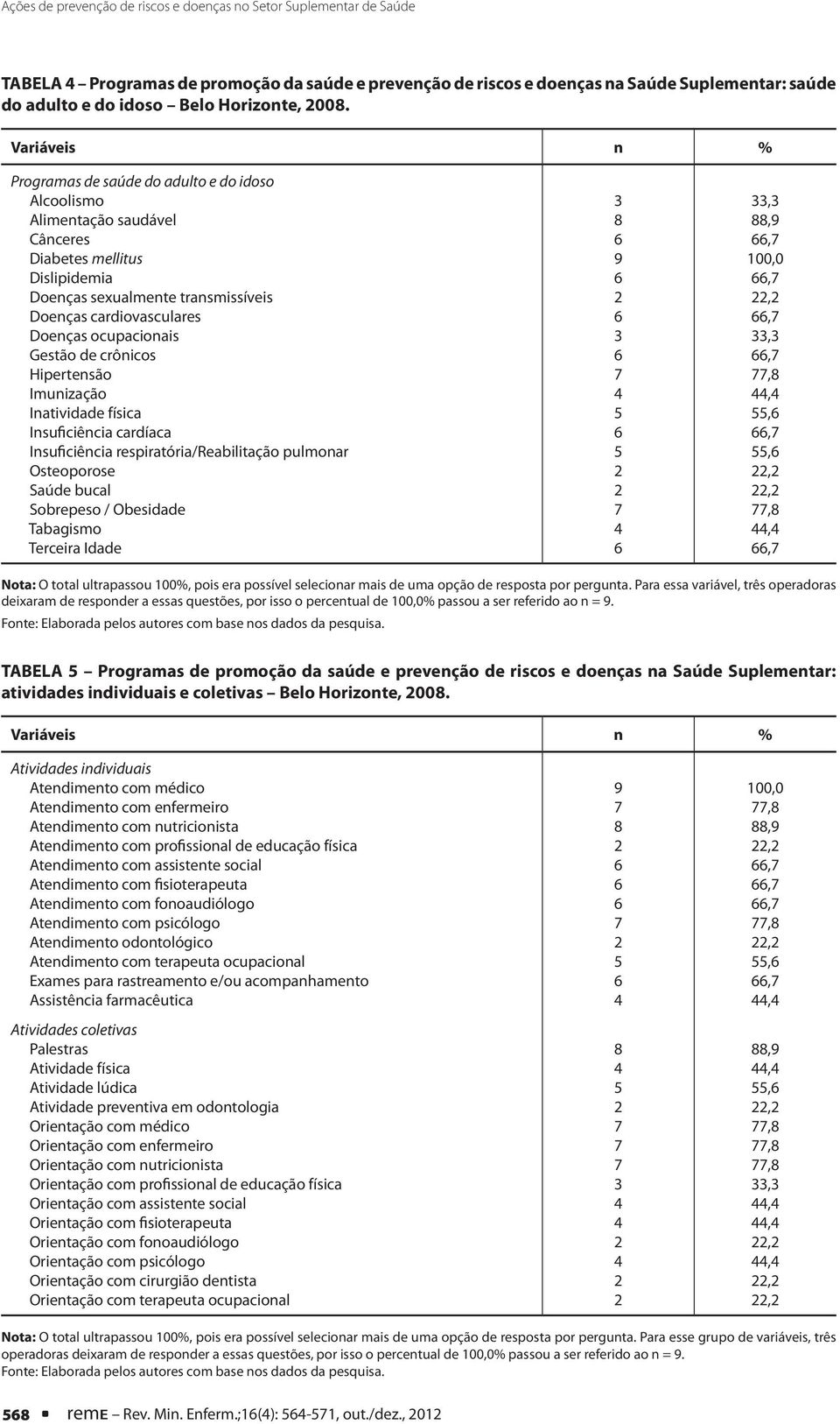 Programas de saúde do adulto e do idoso Alcoolismo Alimentação saudável Cânceres Diabetes mellitus Dislipidemia Doenças sexualmente transmissíveis Doenças cardiovasculares Doenças ocupacionais Gestão