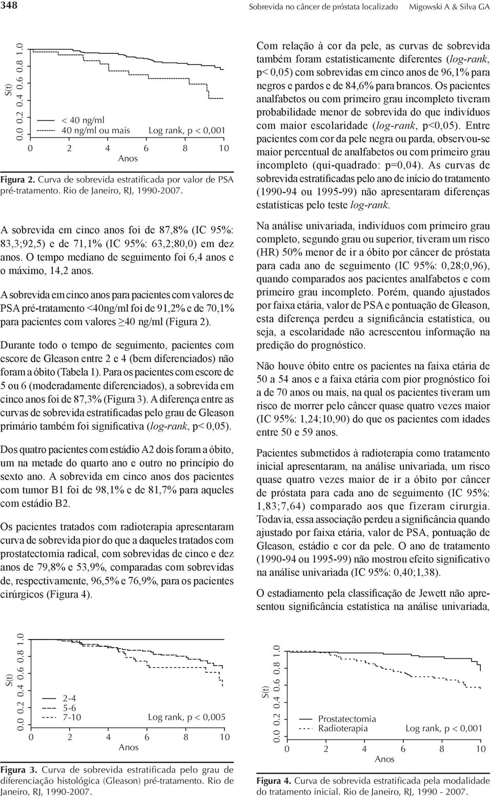 O tempo mediano de seguimento foi 6,4 anos e o máximo, 14,2 anos.