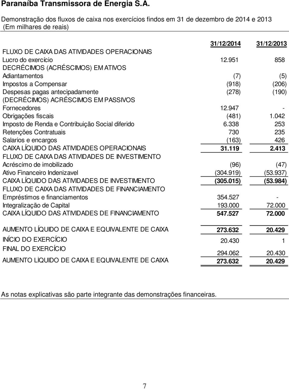 947 - Obrigações fiscais (481) 1.042 Imposto de Renda e Contribuição Social diferido 6.338 253 Retenções Contratuais 730 235 Salarios e encargos (163) 426 CAIXA LÍQUIDO DAS ATIVIDADES OPERACIONAIS 31.