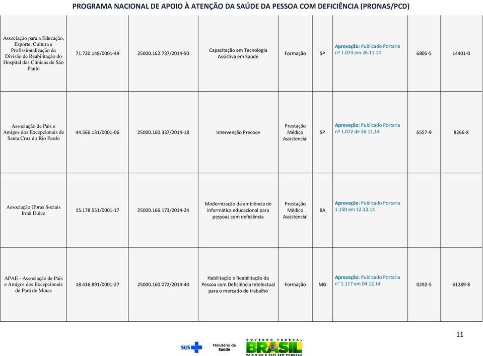 178.551/0001-17 25000.166.173/2014-24 Modernização da ambiência de informática educacional para pessoas com deficiência BA 1.150 em 12.