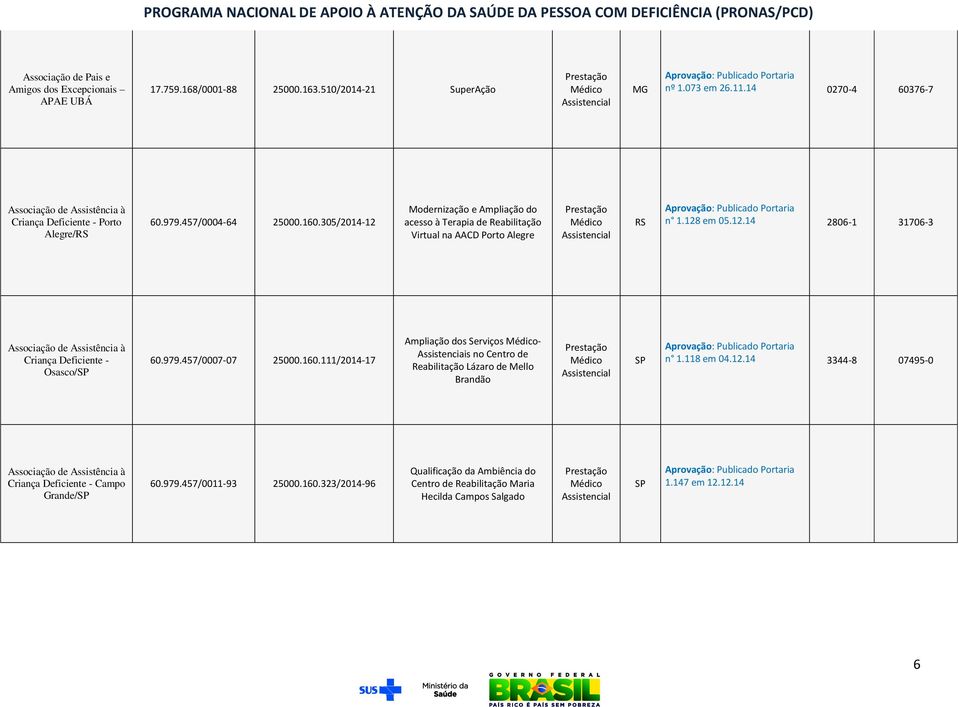 979.457/0007-07 25000.160.111/2014-17 Ampliação dos Serviços - Assistenciais no Centro de Reabilitação Lázaro de Mello Brandão n 1.118 em 04.12.