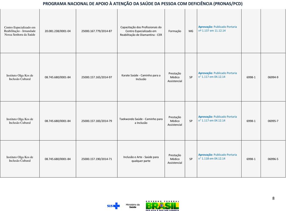 680/0001-84 25000.157.165/2014-97 Karate Saúde - Caminho para a Inclusão n 1.117 em 04.12.14 6998-1 06994-9 Instituto Olga Kos de Inclusão Cultural 08.745.680/0001-84 25000.157.183/2014-79 Taekwondo Saúde - Caminho para a Inclusão n 1.