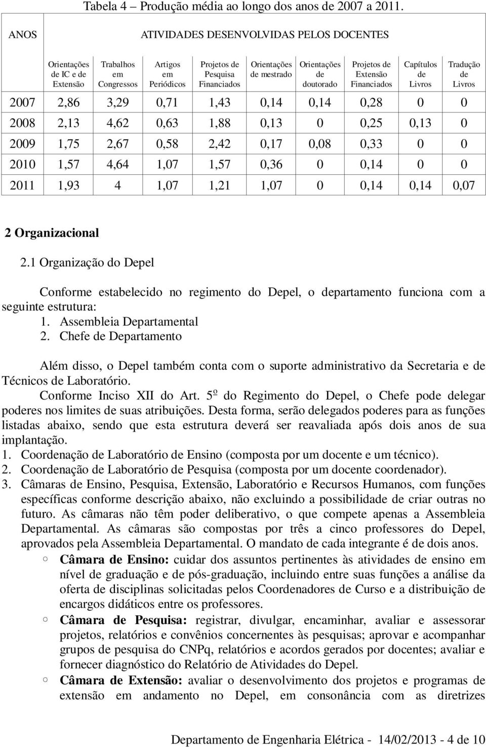 doutorado Projetos de Extensão Financiados Capítulos de Livros 2007 2,86 3,29 0,71 1,43 0,14 0,14 0,28 0 0 2008 2,13 4,62 0,63 1,88 0,13 0 0,25 0,13 0 2009 1,75 2,67 0,58 2,42 0,17 0,08 0,33 0 0 2010