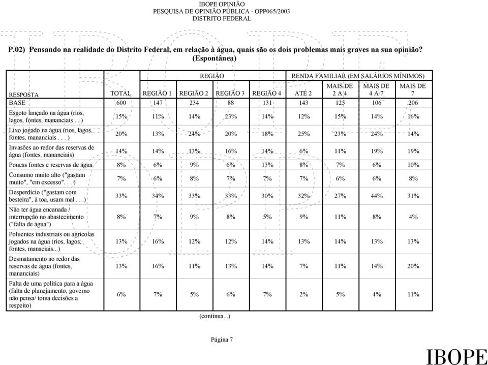 lançado na água (rios, lagos, fontes, mananciais...) 15% 11% 14% 23% 14% 12% 15% 14% 16% Lixo jogado na água (rios, lagos, fontes, mananciais.