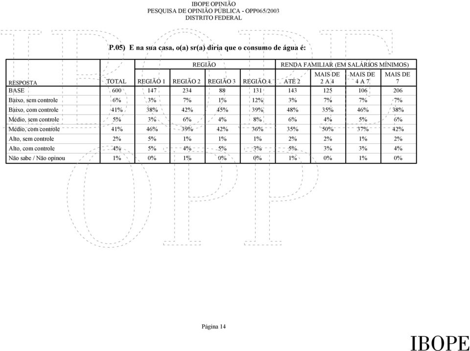 REGIÃO 1 REGIÃO 2 REGIÃO 3 REGIÃO 4 ATÉ 2 2 A 4 4 A 7 7 600 147 234 88 131 143 125 106 206 6% 3% 7% 1% 12% 3% 7% 7% 7% 41% 38% 42% 45% 39% 48%