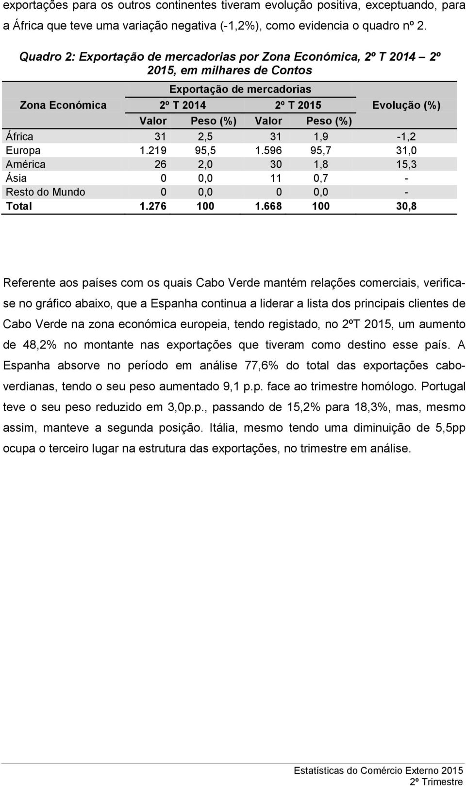 (%) África 31 2,5 31 1,9-1,2 Europa 1.219 95,5 1.596 95,7 31,0 América 26 2,0 30 1,8 15,3 Ásia 0 0,0 11 0,7 - Resto do Mundo 0 0,0 0 0,0 - Total 1.276 100 1.