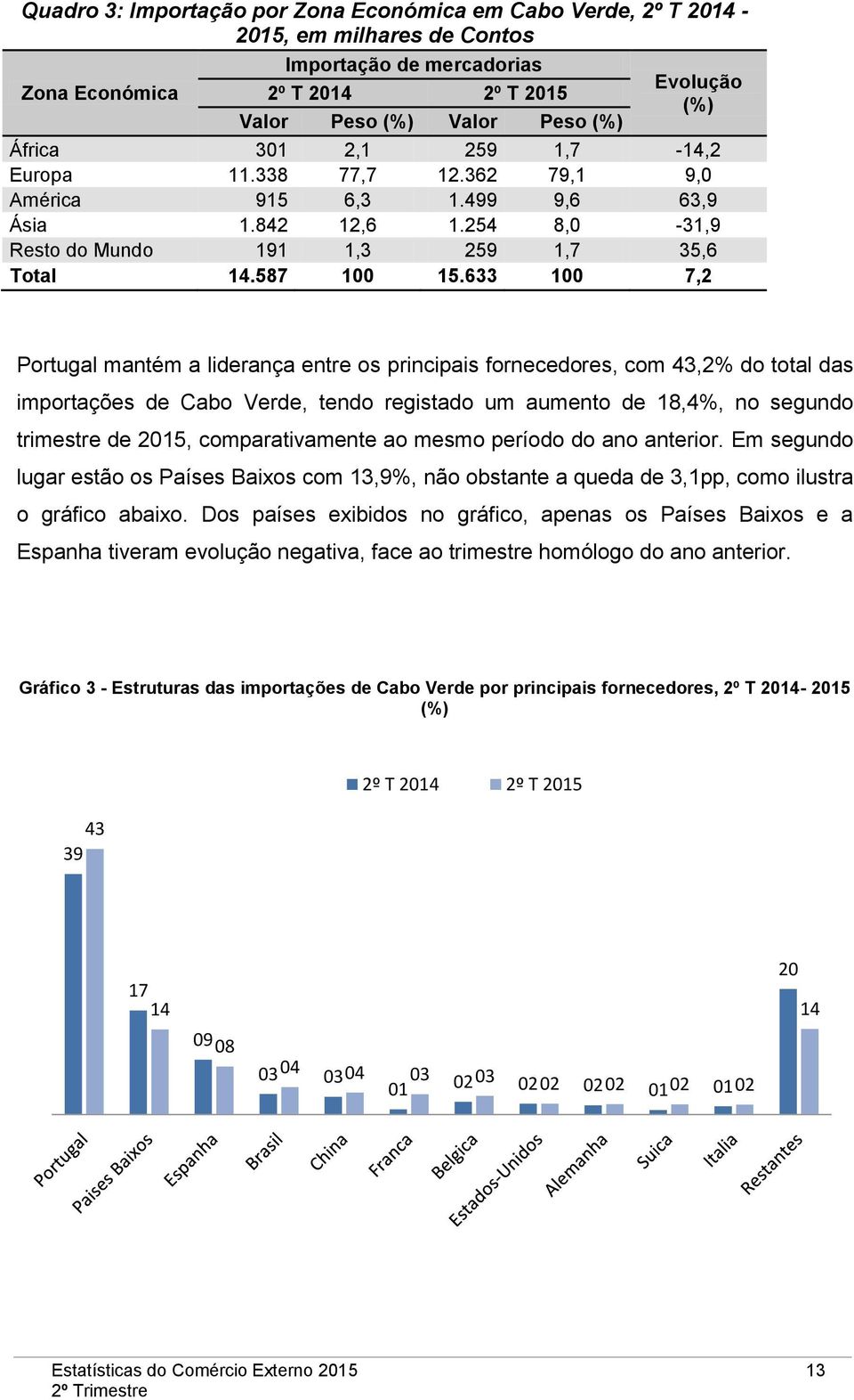 633 100 7,2 Portugal mantém a liderança entre os principais fornecedores, com 43,2% do total das importações de Cabo Verde, tendo registado um aumento de 18,4%, no segundo trimestre de 2015,