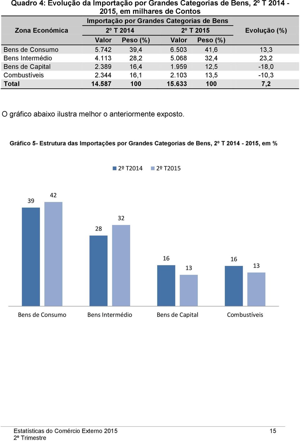 959 12,5-18,0 Combustíveis 2.344 16,1 2.103 13,5-10,3 Total 14.587 100 15.633 100 7,2 O gráfico abaixo ilustra melhor o anteriormente exposto.