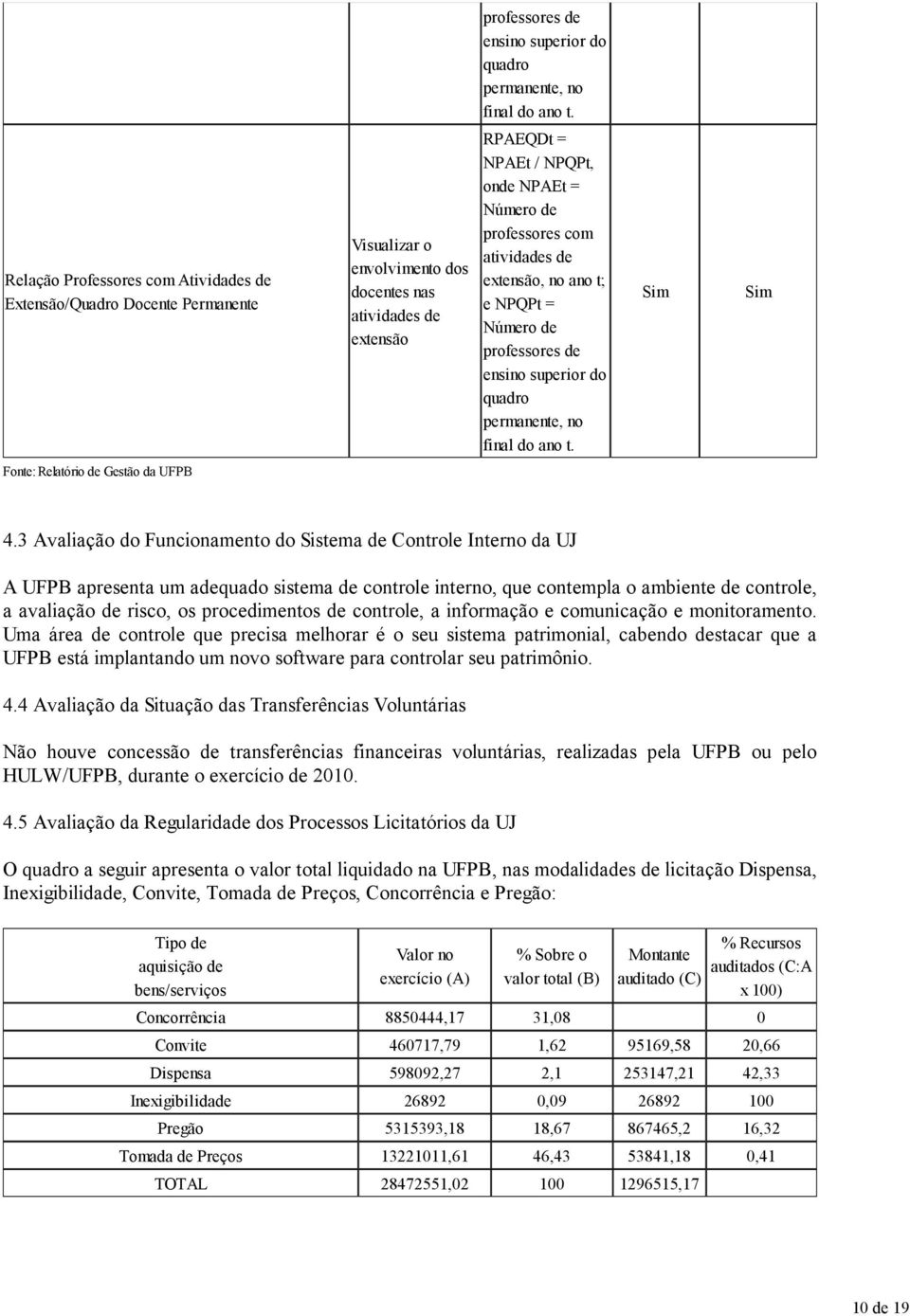 com atividades de extensão, no ano t; e NPQPt = Número de professores de ensino superior do quadro permanente, no final do ano t. Fonte: Relatório de Gestão da UFPB 4.