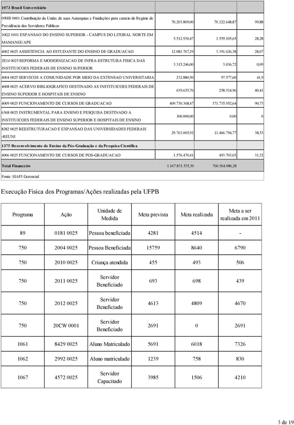 626,38 28,07 2E14 0025 REFORMA E MODERNIZACAO DE INFRA-ESTRUTURA FISICA DAS INSTITUICOES FEDERAIS DE ENSINO SUPERIOR 3.315.246,00 3.