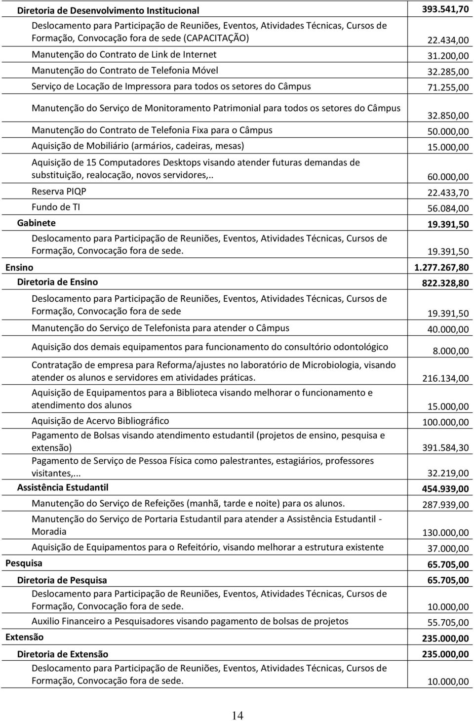 255,00 Manutenção do Serviço de Monitoramento Patrimonial para todos os setores do Câmpus 32.850,00 Manutenção do Contrato de Telefonia Fixa para o Câmpus 50.