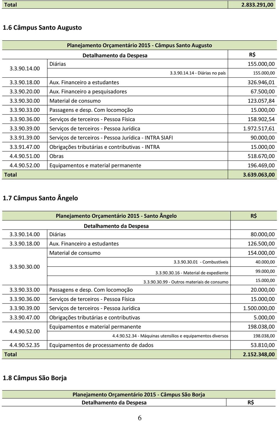 Com locomoção 15.000,00 3.3.90.36.00 Serviços de terceiros - Pessoa Física 158.902,54 3.3.90.39.00 Serviços de terceiros - Pessoa Jurídica 1.972.517,61 3.3.91.39.00 Serviços de terceiros - Pessoa Jurídica - INTRA SIAFI 90.