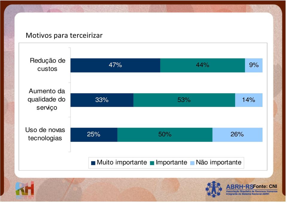 14% Uso de novas tecnologias 25% 50% 26% Muito