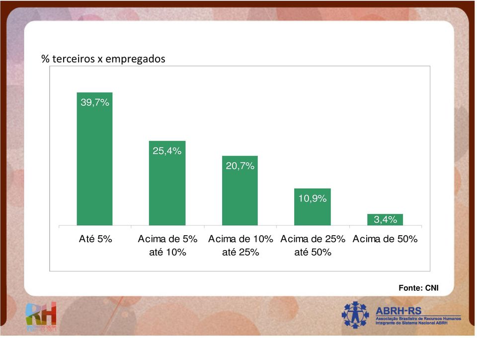 até 10% Acima de 10% até 25% Acima